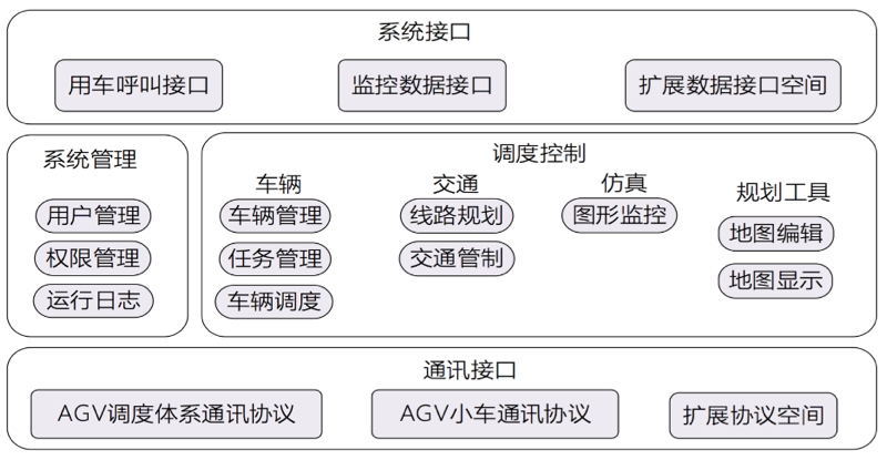 AGV调度系统功能模块